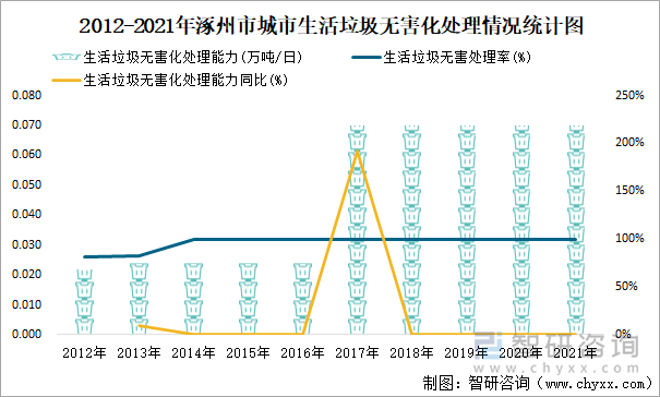 2012-2021年涿州市城市生活垃圾无害化处理情况统计图