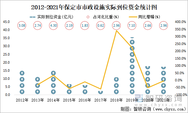 2012-2021年保定市市政设施实际到位资金统计图