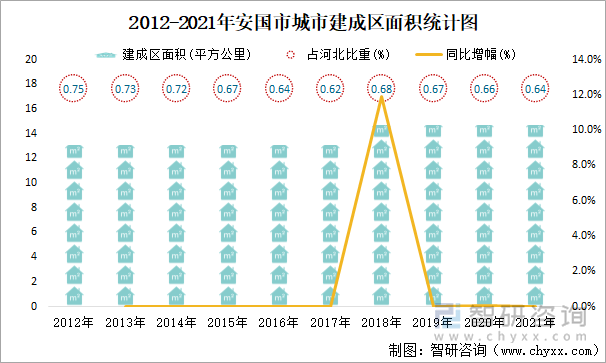 2012-2021年安国市城市建成区面积统计图