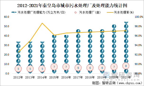 2012-2021年秦皇岛市城市污水处理厂及处理能力统计图