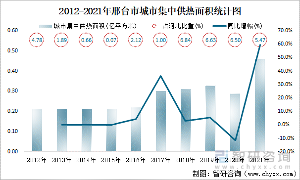 2012-2021年邢台市城市集中供热面积统计图