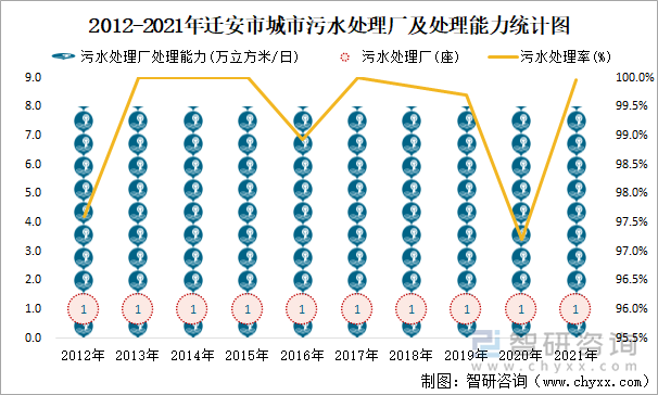 2012-2021年迁安市城市污水处理厂及处理能力统计图