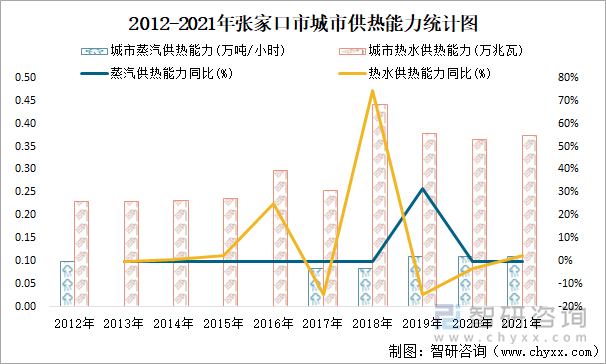 2012-2021年张家口市城市供热能力统计图