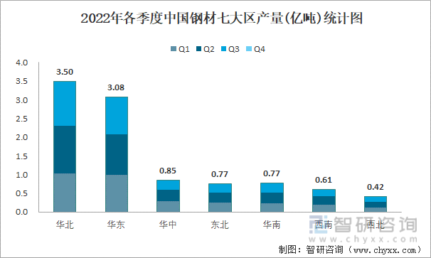 2022年各季度中国钢材七大区产量统计图