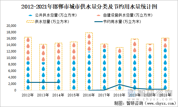 2012-2021年邯郸市城市供水量分类及节约用水量统计图