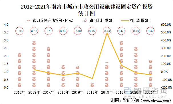 2012-2021年南宫市城市市政公用设施建设固定资产投资统计图