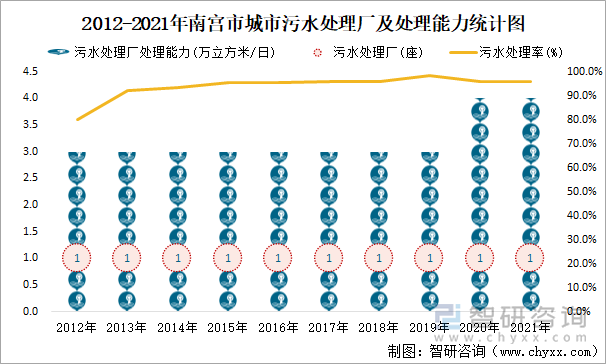 2012-2021年南宫市城市污水处理厂及处理能力统计图