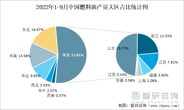 2022年1-9月中国燃料油产量大区占比统计图