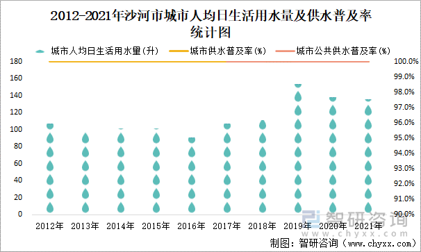 2012-2021年沙河市城市人均日生活用水量及供水普及率统计图