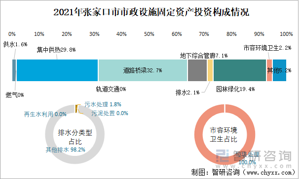 2021年张家口市市政设施固定资产投资构成情况