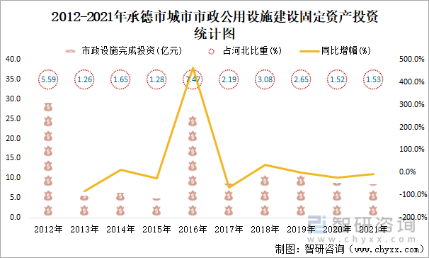 2012-2021年承德市城市市政公用设施建设固定资产投资统计图