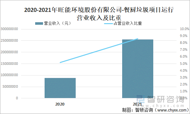 2020-2021年旺能环境股份有限公司-餐厨垃圾项目运行营业收入及比重