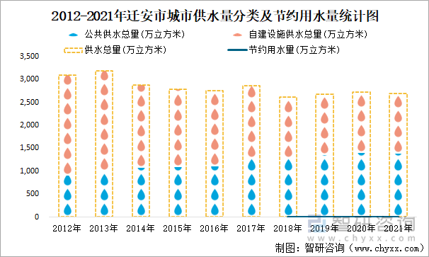 2012-2021年迁安市城市供水量分类及节约用水量统计图