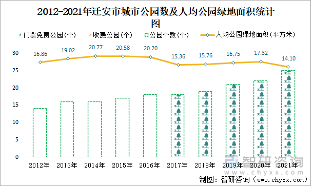 2012-2021年迁安市城市公园数及人均公园绿地面积统计图