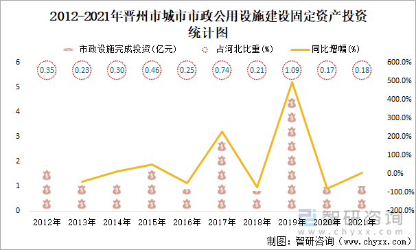 2012-2021年晋州市城市市政公用设施建设固定资产投资统计图