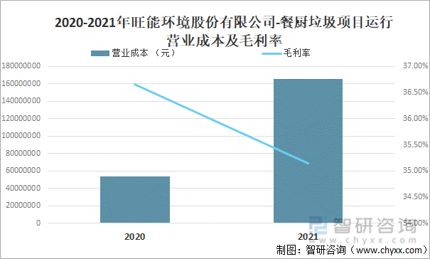 2020-2021年旺能环境股份有限公司-餐厨垃圾项目运行营业成本及毛利率