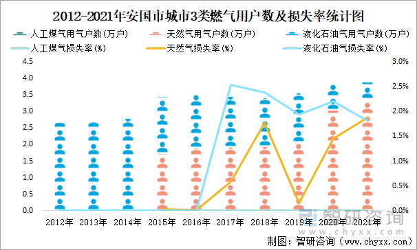 2012-2021年安国市城市3类燃气用户数及损失率统计图