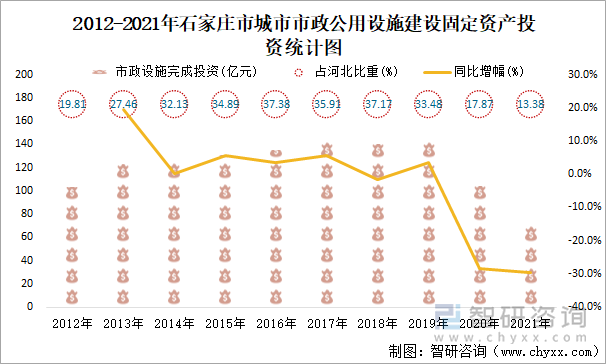 2012-2021年石家庄市城市市政公用设施建设固定资产投资统计图