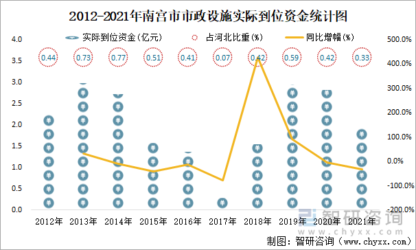 2012-2021年南宫市市政设施实际到位资金统计图