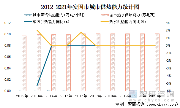 2012-2021年安国市城市供热能力统计图