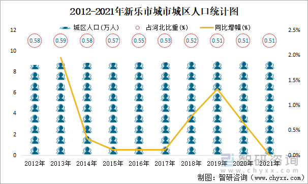 2012-2021年新乐市城市城区人口统计图