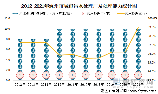 2012-2021年涿州市城市污水处理厂及处理能力统计图