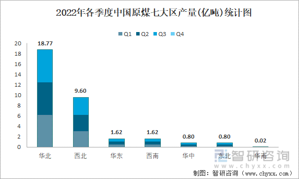 2022年各季度中国原煤七大区产量统计图
