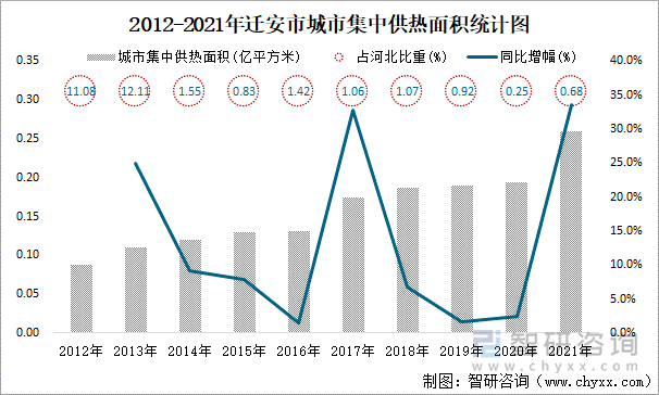 2012-2021年迁安市城市集中供热面积统计图