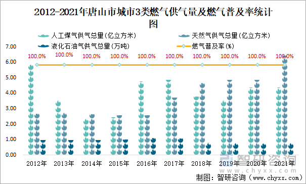 2012-2021年唐山市城市3类燃气供气量及燃气普及率统计图