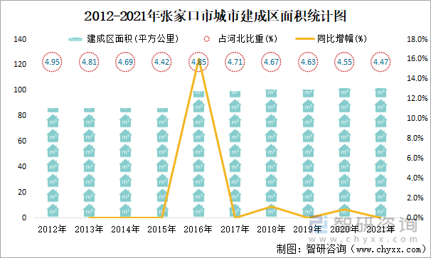 2012-2021年张家口市城市建成区面积统计图