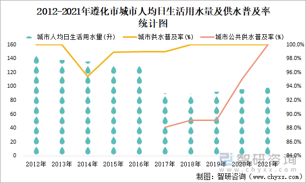 2012-2021年遵化市城市人均日生活用水量及供水普及率统计图