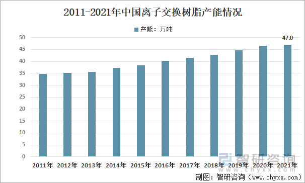 2011-2021年中国离子交换树脂产能情况