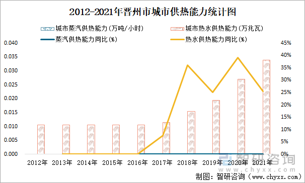 2012-2021年晋州市城市供热能力统计图