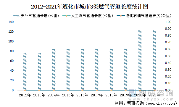 2012-2021年遵化市城市3类燃气管道长度统计图