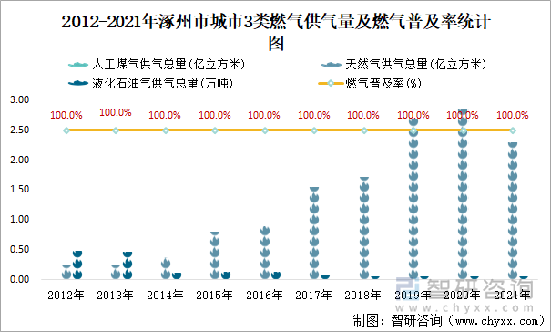 2012-2021年涿州市城市3类燃气供气量及燃气普及率统计图