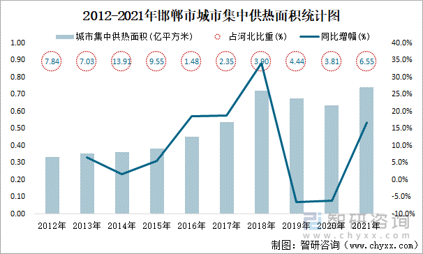 2012-2021年邯郸市城市集中供热面积统计图