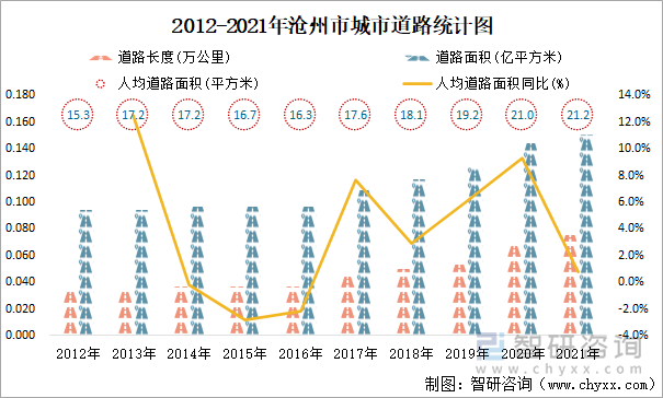 2012-2021年沧州市城市道路统计图