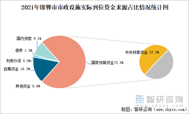 2021年邯郸市市政设施实际到位资金来源占比情况统计图