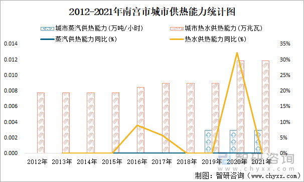 2012-2021年南宫市城市供热能力统计图