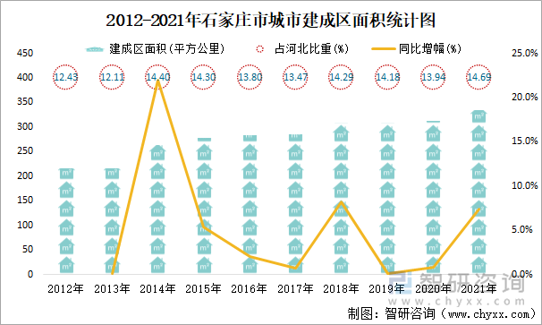 2012-2021年石家庄市城市建成区面积统计图