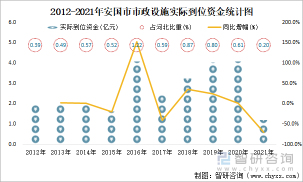 2012-2021年安国市市政设施实际到位资金统计图