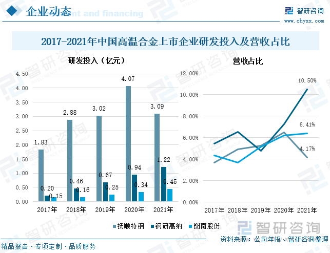 2017-2021年中国高温合金上市企业研发投入及营收占比