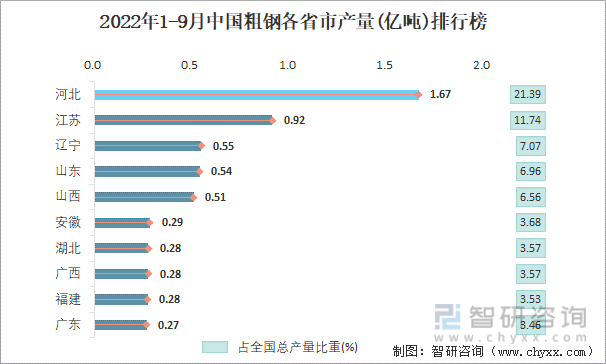 2022年1-9月中国粗钢各省市产量排行榜
