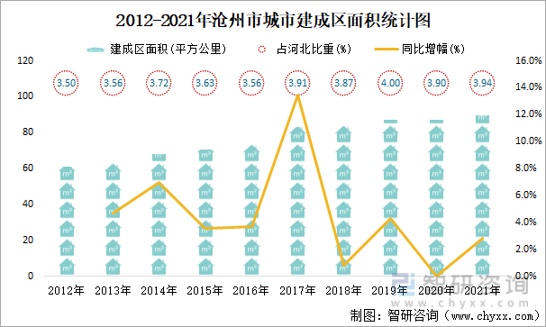 2012-2021年沧州市城市建成区面积统计图
