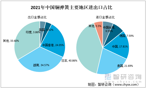 2021年中国铜弹簧主要地区进出口占比