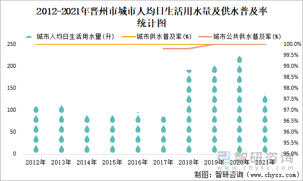 2012-2021年晋州市城市人均日生活用水量及供水普及率统计图