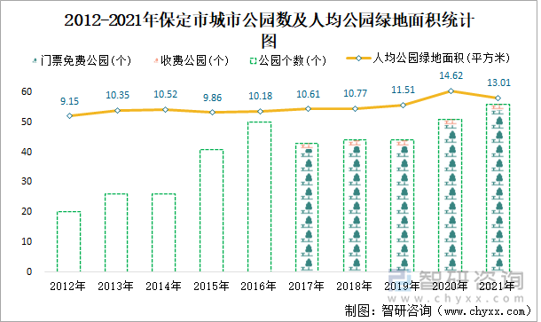 2012-2021年保定市城市公园数及人均公园绿地面积统计图