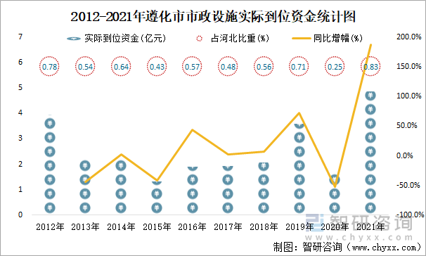 2012-2021年遵化市市政设施实际到位资金统计图