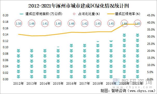 2012-2021年涿州市城市建成区绿化情况统计图