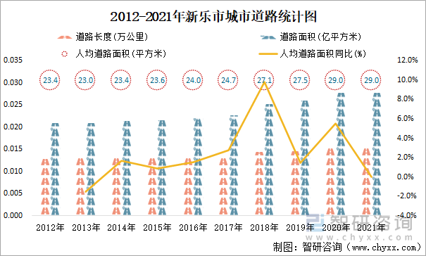 2012-2021年新乐市城市道路统计图